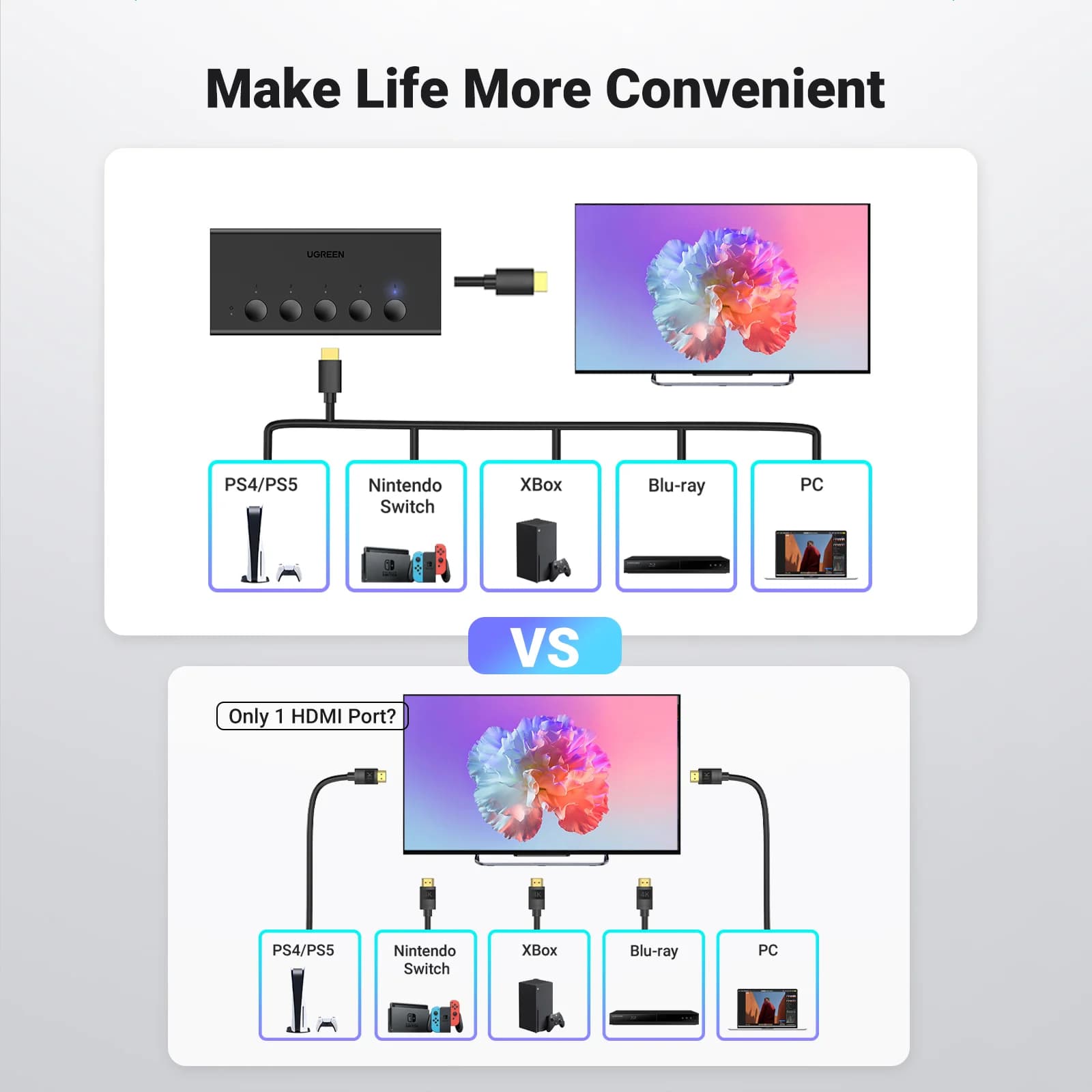 Comutator HDMI 4K cu 5 porturi și telecomandă